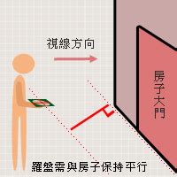 羅盤指針|【風水常識 座向格局】座向測量法 (坐向、羅盤、指南針、居家風。